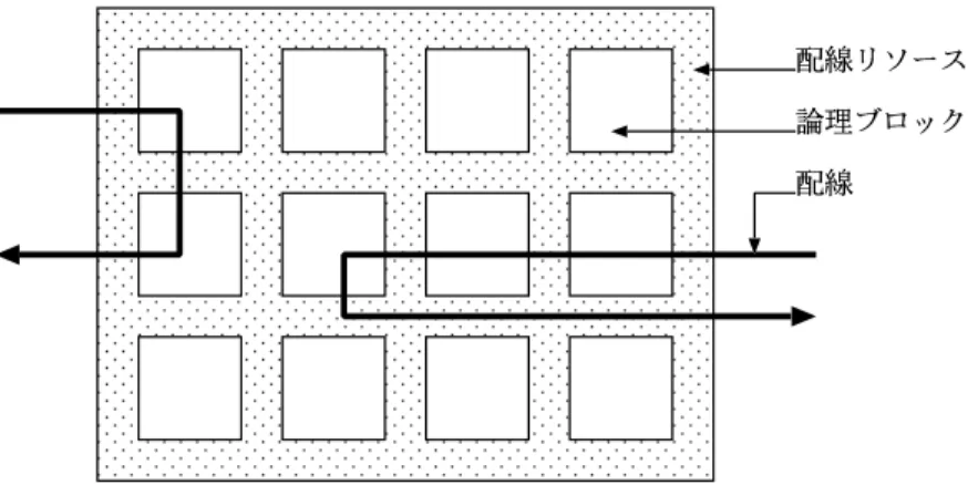 図 2.5: FPGA の構造 SPLD は同様の論理ブロックを 1 個搭載するデバイスである．
