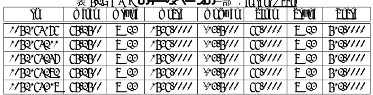表 5.2: MWD のデータベースの一部 ： fs test Table