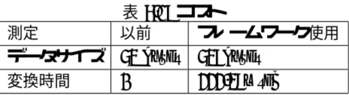表 6.1: コスト 測定 以前 フレームワーク使用 データサイズ 53 bytes 537bytes 変換時間 0 222.38msec に機器から取得する際のデータの変換には 220msec ほどかかることがわかった 