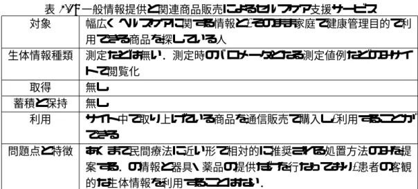 表 2.1: 一般情報提供と関連商品販売によるセルフケア支援サービス 対象 幅広くヘルスケアに関する情報と , そのまま家庭で健康管理目的で利 用できる商品を探している人 生体情報種類 測定などは無い．測定時のバロメータとなる測定値例などのみサイ トで閲覧化 取得 無し 蓄積と保持 無し 利用 サイト中で取り上げている商品を通信販売で購入し , 利用することが できる 問題点と特徴 あくまで民間療法に近い形で相対的に推奨される処置方法のみを提 案する．の情報と器具・薬品の提供だけを行なっており , 患者の客