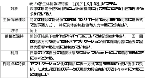 表 2.3: 生体情報取得型 TELEMEDICINE システム 対象 疾患の事前予防を目的とし , 医療機関に行かずにできる手軽な方法を 求めている人 生体情報種類 特定の種類の計測値ではなくて , サイト側で表示される問診に選択式 で答える方式 ． 特に具体的な数値を入力することは無い． 取得 同上 蓄積と保持 問診の結果下されたアドバイスについては記録されない．一回一回 の問診方式を取っており , アプリケーション側で質問内容に過去の履 歴が影響する仕様にはなっていない． 利用 日常の中で自分の健康状