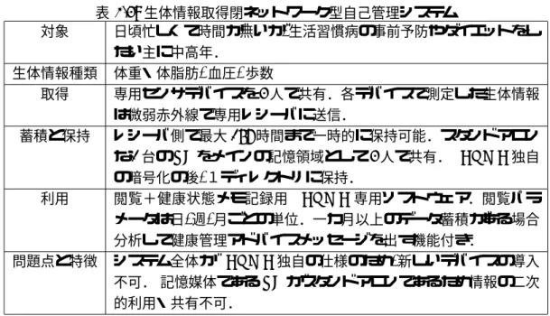 表 2.4: 生体情報取得閉ネットワーク型自己管理システム 対象 日頃忙しくて時間が無いが , 生活習慣病の事前予防やダイエットをし たい主に中高年． 生体情報種類 体重・体脂肪 , 血圧 , 歩数 取得 専用センサデバイスを 4 人で共有．各デバイスで測定した生体情報 は微弱赤外線で専用レシーバに送信． 蓄積と保持 レシーバ側で最大 168 時間まで一時的に保持可能．スタンドアロン な 1 台の PC をメインの記憶領域として 4 人で共有． TANITA 独自 の暗号化の後 , １ディレクトリに保持． 