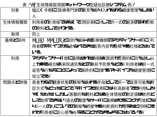 表 2.5: 生体情報取得開ネットワーク型疑似診療システム 例 1 対象 幅広く手軽に , 医療専門家の意見を取り入れながら健康管理をしたい 人 生体情報種類 利用者の計測値ではなくて , 問診表に対して択一式の返答のみが診断 の資料として使われる． 取得 同上 蓄積と保持 HEALTHHERO と契約を結んだ医療機関のアクティブサーバに , 利 用者のデバイスから送られてきた返答内容が蓄積する仕様となって いる． 利用 アクティブサーバ側に蓄積された情報は , 医師が定期的に目を通し以 上がある場合は 来