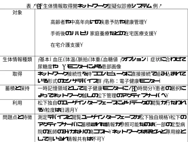 表 2.6: 生体情報取得開ネットワーク型疑似診療システム 例 2 対象 • 高齢者や中高年向けの疾患予防や健康管理 . • 手術後のリハビリ家庭養療などの在宅医療支援 