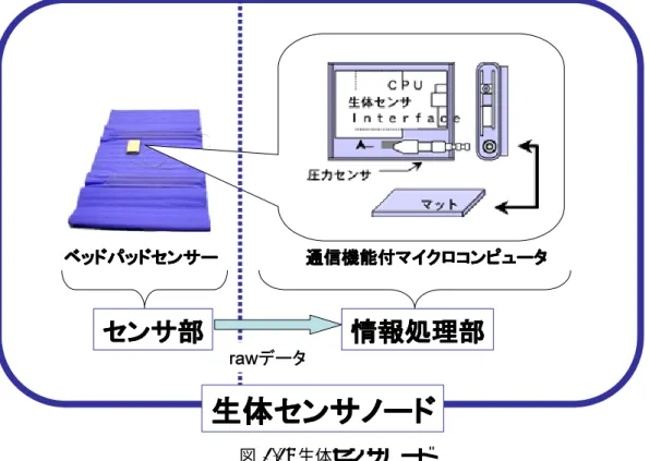 図 1.1: 生体センサノード