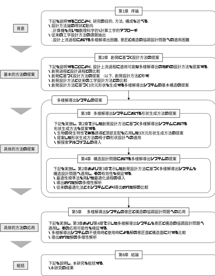 Fig. 1-4  The content of the present study 