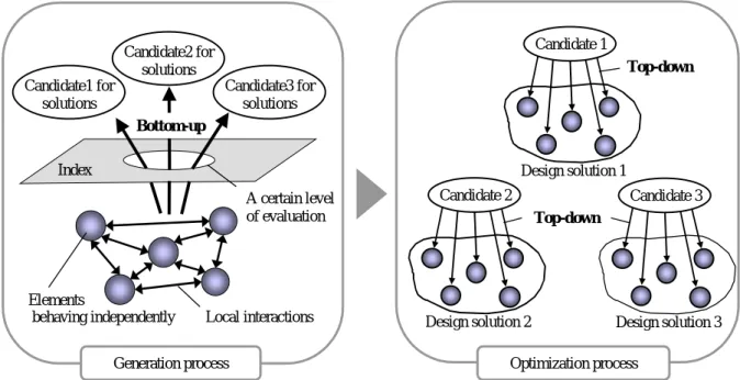 Fig. 2-5  Structure of emergent design 