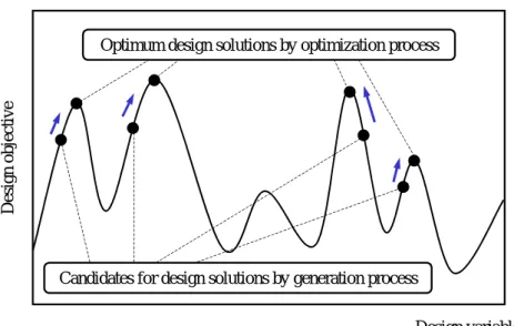 Fig. 2-6  Method for obtaining diverse design solutions by emergent design method 