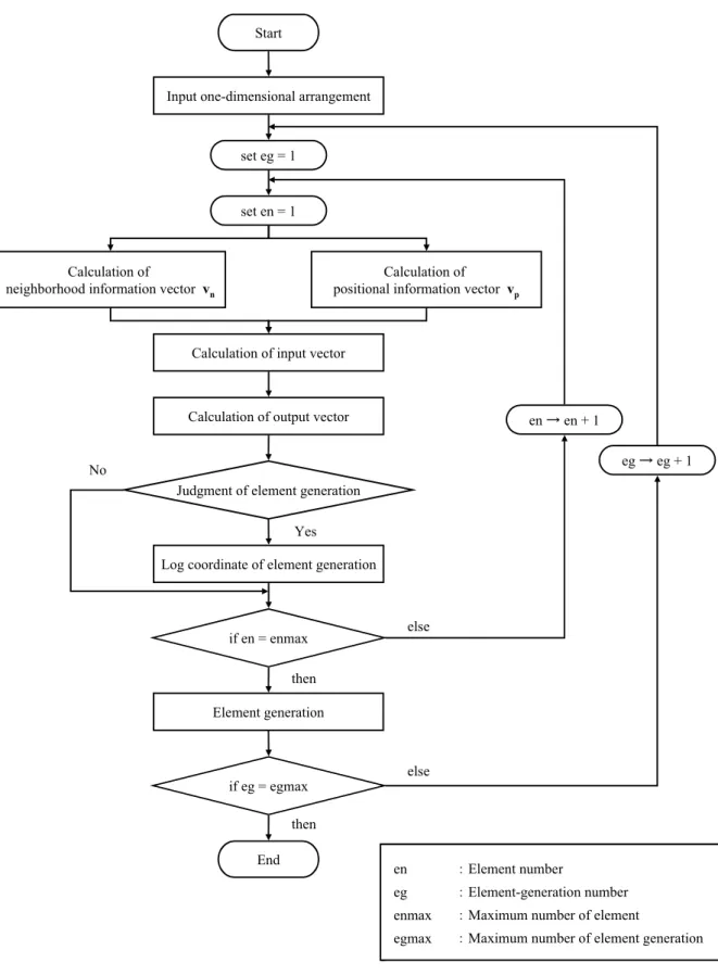 Fig. 3-9  Flowchart of form generation 