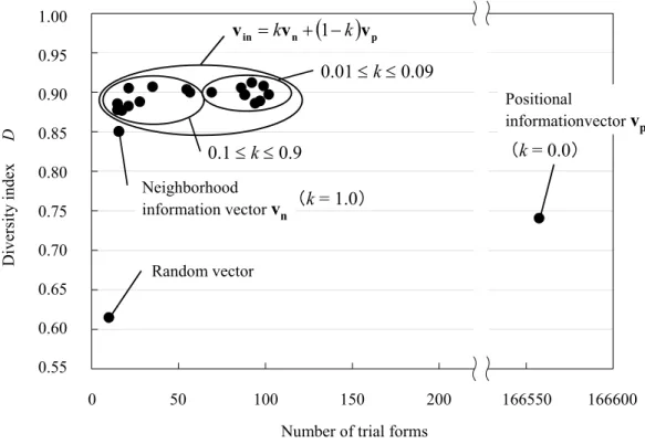 Fig. 3-16 Relationship between efficiency and diversity followed by input vector 