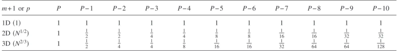 TABLE II. Computational order of Eqs. 共 28 兲 – 共 30 兲 , 共 32 兲 , 共 38 兲 , and 共 39 兲 , where the calculation of the inverse of the matrix S is also included in estimating the computational cost of Eq