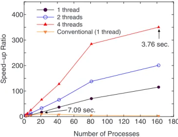 Figure 7 shows the speed-up ratio by the parallel calcula- calcula-tion in the elapsed time of one SCF iteracalcula-tion