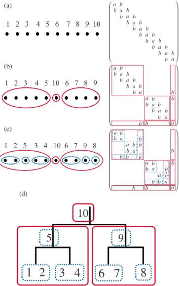 FIG. 1. 共 Color online 兲 共 a 兲 The initial numbering for atoms in a linear-chain molecule consisting of ten atoms described by the s-valent NNTB and its corresponding matrix, 共 b 兲 the renumbering for atoms by the first step in the nested dissection and it