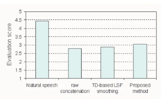 Figure 1: Results of subjective tests of concatenative speech synthesis.