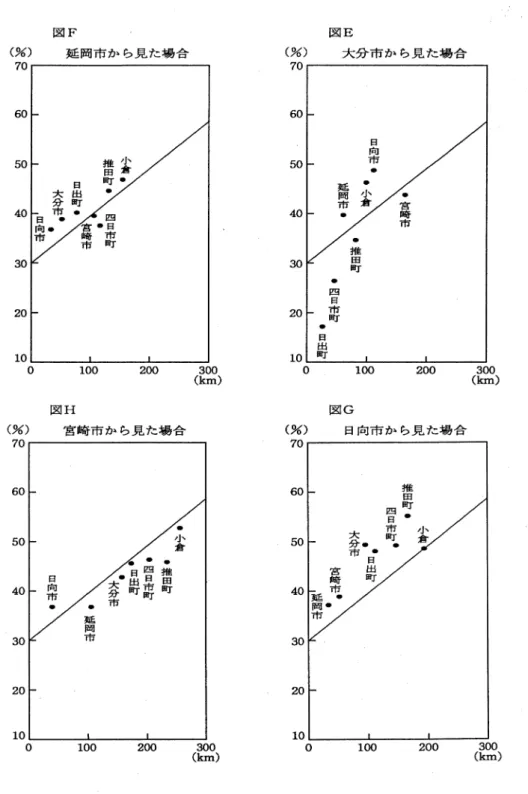 図 E 大 分 市 か ら 見 た 場 合(%)  70 図F延 岡 市 か ら 見 た 場 合(%) 70  日向市．・小倉60 60  − 宮 崎 市延岡市・50 40 小倉・推田町・50 40f-＿亀：！＇A四 需 ・ ／ 喜 ． 品 −推田町 30  −四日市町 ・ 日 出 町 E 一 L n uh u 20 30 10  0 20  (km) 300 200 300 100 (km) 200 100  図 G 日 向 市 か ら 見 た 場 合(%)  70 図H宮 崎 市 か ら 見 た 場 合