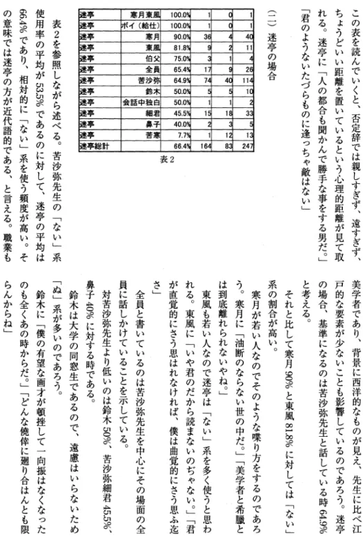 表 2 を参照しながら述べる。苦沙弥先生の﹁ない﹂系使用率の平均が 5 3 . 5 % であるのに対して、迷亭の平均は66.4であり、相対的に﹁ない﹂系を使う頻度が高い。そ%の意味では迷亭の方が近代語的である、と言える。職業も ︵二︶迷亭の場合 この表を読んでいくと、否定辞では親しすぎず、遠すぎず、ちょうどいい距離を置いているという心理的距離が見て取れる。迷亭に﹁人の都合も聞かんで勝手な事をする男だ。﹂﹁君のようないたづらものに逢っちゃ敵はない﹂ 美学者であり、背景に西洋的なものが見え、先生に比べ江 戸的な