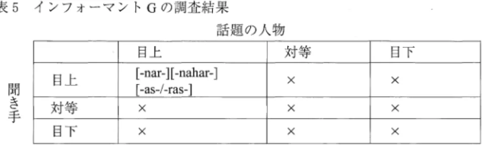 表 5 インフォーマント Gの調査結呆 話題の人物 目上 対等 目下聞き手 日上 [ - n a r 引 − n a h a r - ] ×  ×  [ - a s - / - r a s ］ 』 対等 ×  ×  ×  日下 ×  ×  ×  インフォーマント G は、［− a s - / - r a s −］形式を聞き手が目上の人の場合にも使用 するといっていたためこのような結果となっている。聞き手が目上の人の場合 のみに敬語を使用する。インフォーマント H は、使用する形式に［− a s - / &#