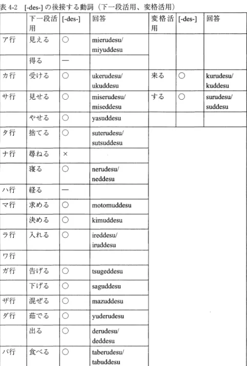 表 4 - 2 [ - d e s −］の後接する動詞（下一段活用、変格活用） 下一段活 [ - d e s - ] 回答 変 格 活 [ - d e s - ] 回答 用 用 ア行 見える 。 mi 巴 r u d e s u / mi 戸 i d d e s u 得る カ行 受ける 。 u k e r u d e s u / 来る 。 k u r u d e s u / ukuddesu  k u d d e s u サ行 見せる 。 m i s e r u d e s u / する 。 s u r u