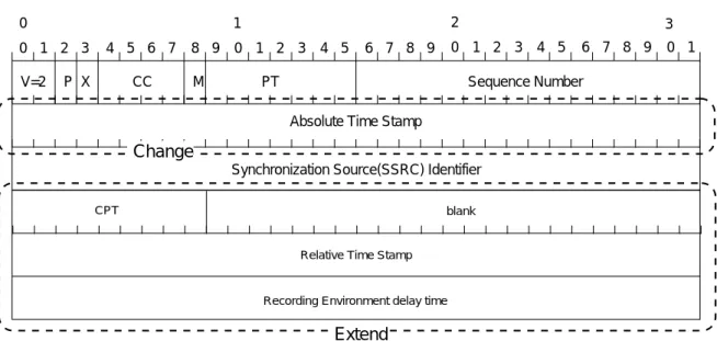 図 5.3: 本研究における拡張 RTP フォーマット
