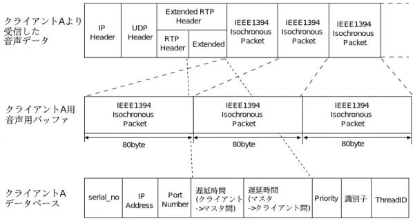 図 5.4: IP パケット受信からバッファ，データベースへのコピー 5.7 フィードバック送信部・受信部 フィードバックの転送は遅延許容範囲時間内に納める必要があるため，同期処理を行わず， 各クライアントに即座に送信される．また，クライアントにおける音声データ送信とフィード バック受信時の遅延時間，及びクライアントが複数のフィードバックデータを受信することを 踏まえ，エンコード / デコードの時間が短い音声データのみを送信の対象とする． マスタにおいて，フィードバック送信用スレッドは各クライアント毎に作成