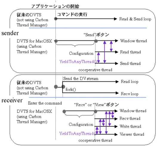 図 6.1: 従来の DVTS と DVTS for MacOSX