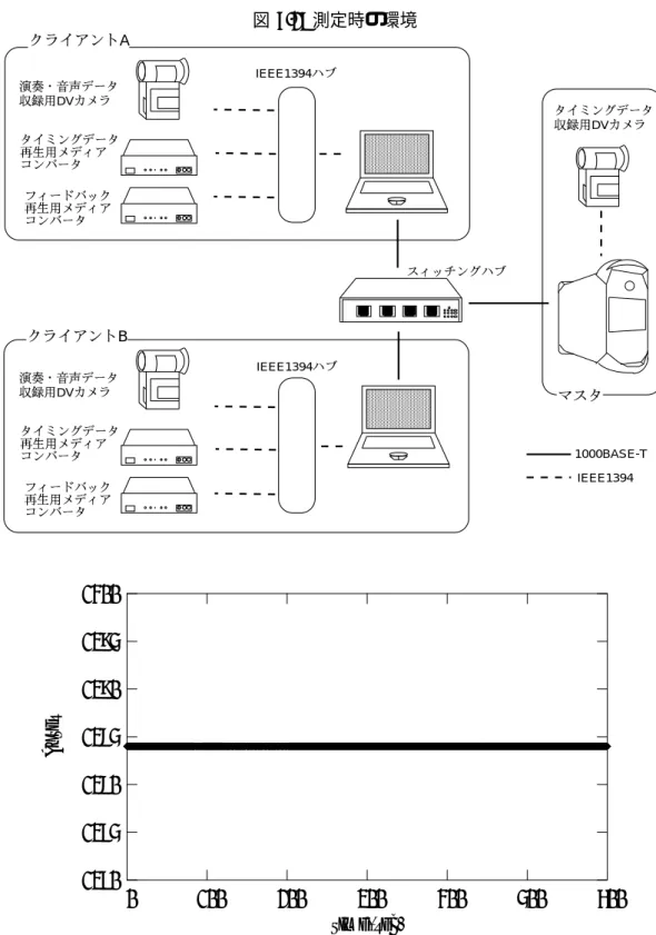 図 7.2: 測定時の環境 1000BASE-TIEEE1394IEEE1394 IEEE1394DV!"#%$&amp;'("*)+-,.0/,132'("*)+-,DV!"#%$&amp;'("*)+-,.0/,132 '(  "  *) + -,  46587:9<;= A405>7:9<;=B ?0@BA3$&amp; DV!"# 1370137513801385139013951400 0 100 200 300 400 5