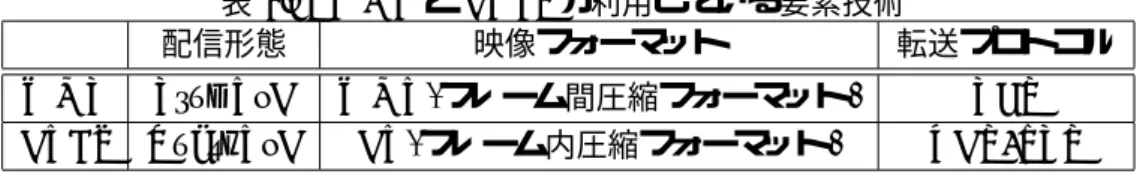 表 2.5 に示した通り，本研究が考える映像配信形態に適した要素技術の組み合わせは， True VoD にはフレーム内圧縮フォーマットと UDP/RTP ， Quasi VoD にはフレーム間圧縮フォー マットと TCP の組み合わせである．しかし，表 4.1 で示した通り， WMT と DVBS は本研究 の考える映像配信形態に適した要素技術の組み合わせとは異なる組み合わせで実装されている．