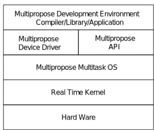 図 6.1: リアルタイム OS 作成の二つのアプローチ Round Robin 制御は再生制御要求の受信後，次のタスクが任意のフレーム探索タスクになる 保証が無い．そのため再生制御要求が反映されるまでの即時性に欠る． Priority 制御の場合は , 他の DV 送信タスクの Dead Line を保証しない． 6.1.3 リアルタイム OS の選択 本研究は， 5.1 節に列挙した要求を満たすリアルタイム OS として，組み込み型 OS 上での実 装実績や，実時間処理を付加した実装の候補の多さから L