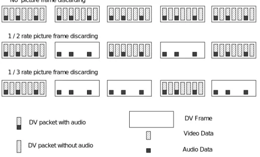 図 3.1: DVTS の映像フレーム間引き ¶ ³ F = AF + (V F ÷ DR) (3.1) F : DV ストリーム全体のフレーム数 AF : 音声フレーム数 (AudioFrame) VF : 映像フレーム数 (VideoFrame) DR : 映像フレーム間引き率 (VideoFrameDropRate) µ ´