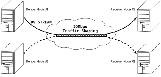 図 4.2: 輻輳時のジッタとパケットロス - DV ストリーム と Netperf