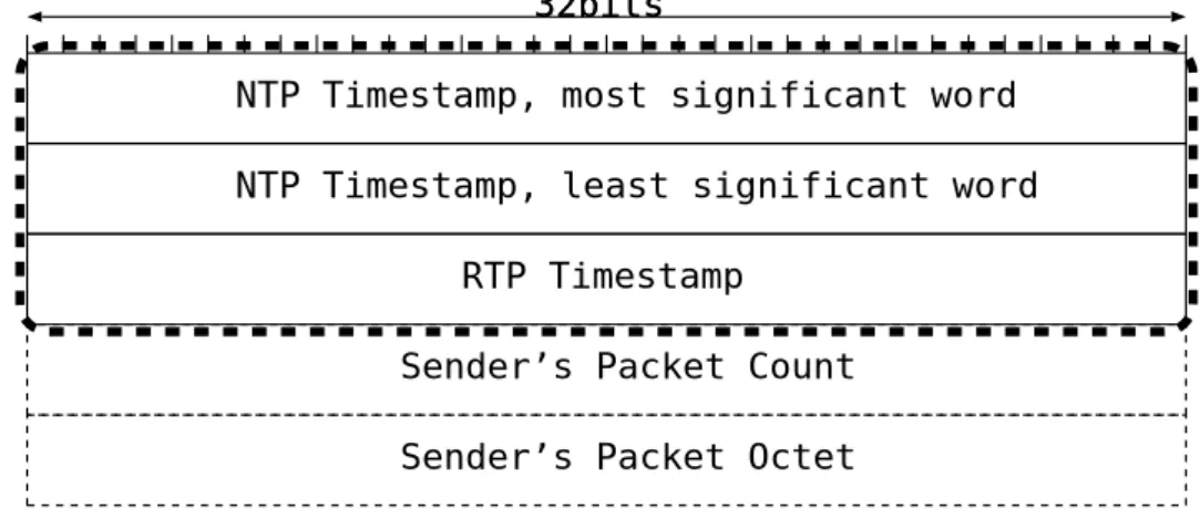 図 5.3: RTCP SR Sender Info Block
