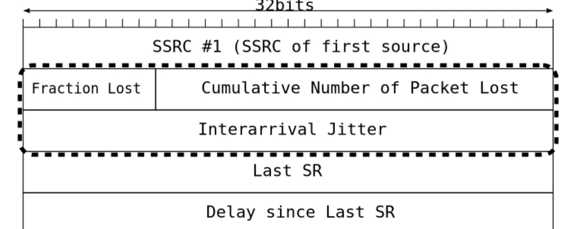 図 5.4: RTCP RR Report Block ジッタ値の符号化 計測されるジッタは， 5.5 式の通り，正と負の値をとる．しかし，受信者情報送信時に構造体 に格納される情報は， RFC では符号無し整数型を用いるよう規定されている．このため，ジッ タ値を RFC に準拠する形で構造体に格納した場合，正の値も負の値も同じ 値となる．本機構 では，ジッタの値を構造体に格納する際に， 1 ビット分左に演算を行い，最終ビットに正負の 情報を格納できるようにする．最終ビットが 1 の場合，本機構はジッタが負