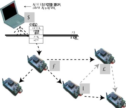 図 3.2: A query and results propagating through the network.[1][2] の図を基にした．