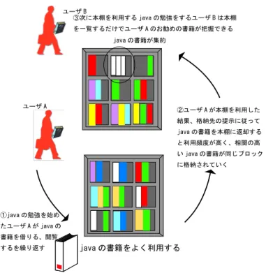 図 3.1: Book Correlarion Mode のシステム を述べる．そして最後に重み付け及び書籍同士の相関から格納先を決定するまでのア ルゴリズムについてを述べる． 3.2.1 書籍動作  貸出履歴は，ユーザが書籍を借りたという履歴である．ユーザが書籍を「借りる」 という動作はユーザが本棚の多くの書籍の中からひとつの書籍を選択したことである． すなわち，ユーザにとって必要性が高い書籍であり，その貸出頻度が高いほどその書 籍はユーザにとって借りる価値が高い書籍といえる．よってユーザの「借りる」とい