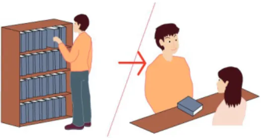 図 3.2: ユーザの貸出動作 なかったということである．2 つ目は，あるキーワードをもって書籍を検索している ユーザの場合，書籍をいくつか手にとって閲覧し，借りる書籍を検討するという動作 をする．短時間において書籍閲覧動作をされた書籍はユーザの持っているキーワード に沿った類似した書籍である可能性が高い．これによって書籍と書籍の類似度がユー ザの判断によって抽出される． 図 3.3: ユーザの書籍閲覧動作 3.2.3 格納先決定方法  書籍を返却するユーザに対し，本システムでは，格納先の提示を行う．その格