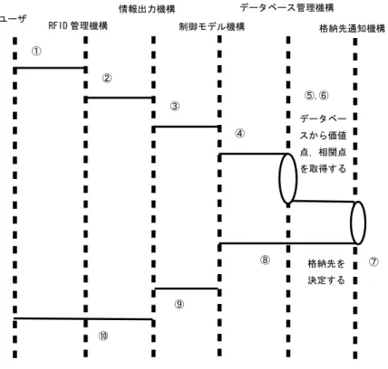 図 4.5: 書籍返却動作履歴 4.11 本章まとめ  本章では，Shelf-Navigator の設計について述べ，情報表示機構，制御モデル機構， RFID 情報管理機構，データベース管理機構，格納先通知機構の各システムにおいて実 現する機能について述べた．書籍情報取得機能は情報表示機構，制御モデル機構およ びデータベース管理機構において実現し，自動帯出機能は RFID 情報管理機構，制御モ デル機構及びデータベース管理機構で実現し，格納先通知機能は格納先通知機構で実 現した． 次章では，この章の設計に基