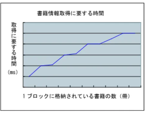 図 6.2: 書籍情報閲覧に要する時間 6.1.2 格納先通知アルゴリズムの評価 本節では，ユーザが Shelf-Navigator を利用した結果，類似した書籍が集約する格納 されるか及び相関した書籍が近くに集約して格納されるかという格納先決定アルゴリ ズムにおいての評価を行う． 評価点による格納先決定アルゴリズムの評価 第 3.2.3 項で述べた格納先決定アルゴリズムに対しての視覚的評価を行った．評価点 における格納先決定アルゴリズムは，ユーザの貸出動作と書籍閲覧動作を基に評価点 を抽出し，本棚における