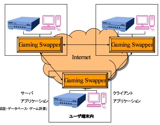 図 3.1: 概要図 機構を目指す。 具体的な設計への反映として、ゲームプログラムが C/S 通信時に利用していたアド レスとポート番号、及び P2P 通信時に接続すべきアドレスとポート番号をルールとし て記述することで各種ゲームへの対応を試みる。 3.2.2 ネットワーク接続形態への柔軟性 本機構では再利用問題と関連し、C/S 型通信時におけるスケーラビリティの低さや、 前述した C/S 型と P2P 型通信が混合したネットワーク構成に対応するため、根本的に C/S 型通信を維持し、本機構と組み合わせ P