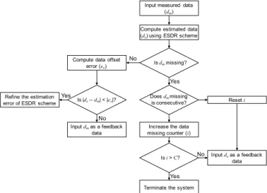 Fig. 2. Proposed data recovery scheme for control view of CPS.