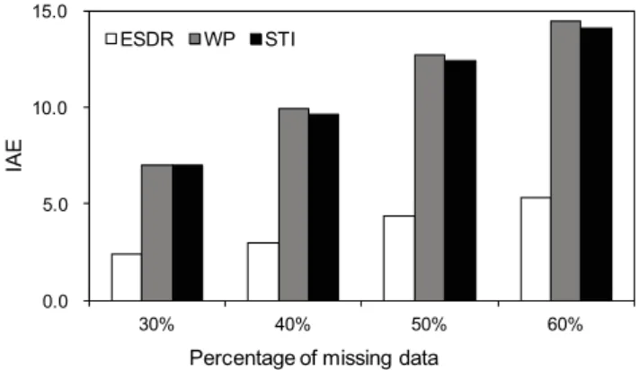 Fig. 6. The comparison of RMSE of all the data recovery algorithms as the  percentage of missing data changes from 30% to 60%