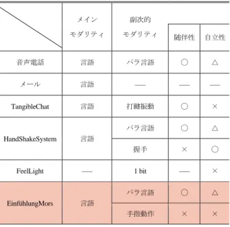 表  1   各メディアのモダリティの構造と性質  Table  1    Structure  and  properties  of  modalities  of  each  medium