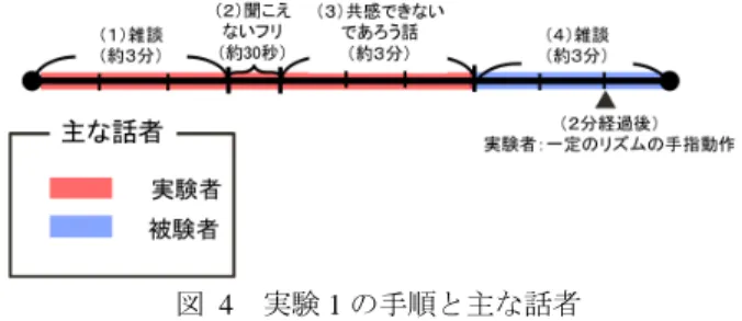 図  4   実験 1 の手順と主な話者 