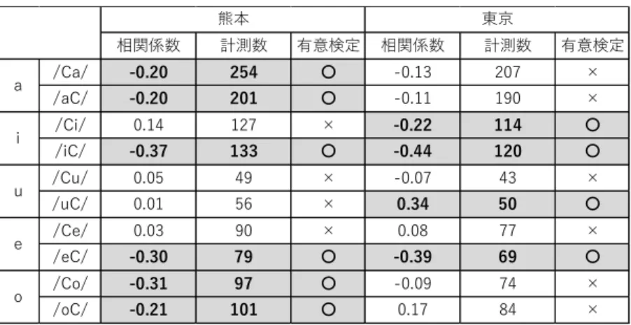 表 8：母音長とその先行、後行子音長の相関関係 相関係数 計測数 有意検定 相関係数 計測数 有意検定 /Ca/ -0.20 254 〇 -0.13 207 × /aC/ -0.20 201 〇 -0.11 190 × /Ci/ 0.14 127 × -0.22 114 〇 /iC/ -0.37 133 〇 -0.44 120 〇 /Cu/ 0.05 49 × -0.07 43 × /uC/ 0.01 56 × 0.34 50 〇 /Ce/ 0.03 90 × 0.08 77 × /eC/ -0.30 79
