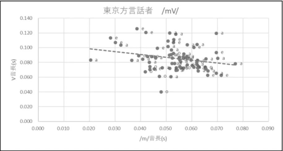 図 17：東京方言話者の子音長と後続する母音長 図 18：東京方言話者の子音長と先行する母音長  図 17 は、子音 /m/ の音長とそれに後続する母音長のペア 74 組の散布図 である。相関係数は -0.249 で、近似曲線は右下がりになっている。つまり、 子音長は後続する母音長が長ければ短く、後続する母音長が短ければ長くな る傾向がみられたことになる。図 18 は子音 /m/ の音長と先行する母音長の ペア 69 組の散布図である。相関係数は -0.444 で、近似曲線は右下がりになっ ている。図 17