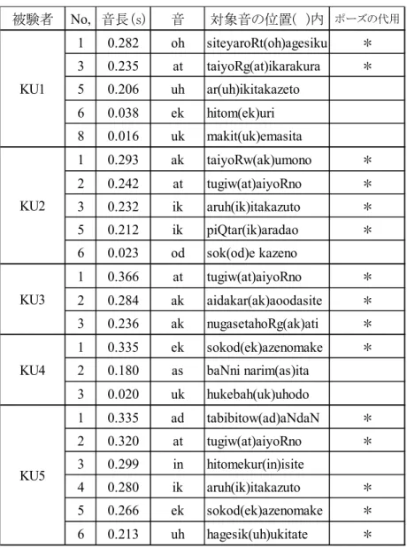 表 4：熊本方言話者のモジュールの外れ値 被験者 No, 音長（s) 音 対象音の位置(　)内 ポーズの代用 1 0.282 oh siteyaroRt(oh)agesiku ＊ 3 0.235 at taiyoRg(at)ikarakura ＊ 5 0.206 uh ar(uh)ikitakazeto 6 0.038 ek hitom(ek)uri 8 0.016 uk makit(uk)emasita 1 0.293 ak taiyoRw(ak)umono ＊ 2 0.242 at tugiw(at)a
