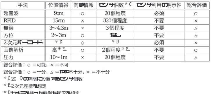 表 2.1: 位置取得技術の評価 手法 位置情報 向き情報 センサ個数 ※ 1 センサ利用の明示性 総合評価 超音波 9cm ○ 20 個程度 必須 ○ RFID 15cm × 320 個程度 不要 × 無線 3〜4.3m × 3 個程度 不要 △ 方位 2〜3m ○ なし 不要 △ 2 次元バーコード ※ 2 ○ ※ 2 必須 × 画像解析 高 ※ 3 ○ 2 個程度 ※ 3 不要 ○ 圧力 10〜1m × 20 個程度 不要 △ 総合評価： ○＝可能，×＝不可 総合評価： ○＝十分，△＝やや不十分，×＝
