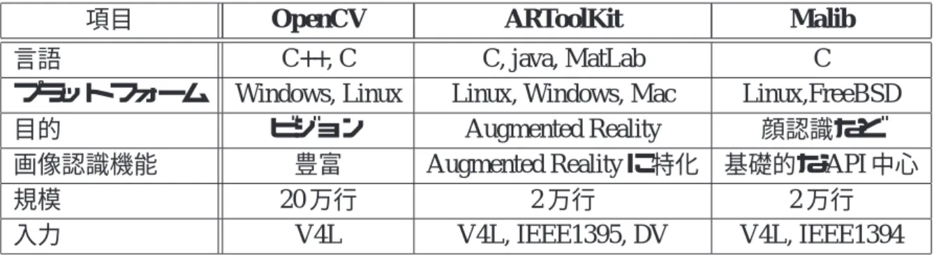 表 3.1: Image Processing API