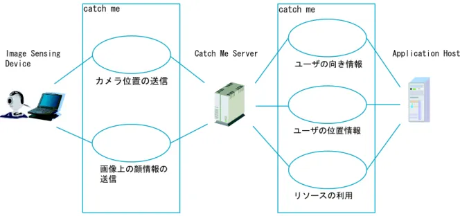 図 4.2: Image Sensing Device 主体のユースケース