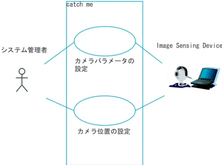 図 4.3: システム管理者主体のユースケース