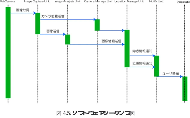 図 4.5: ソフトウェアシーケンス図